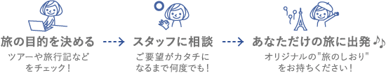 1旅の目的を決める 2スタッフに相談 3あなただけの旅に出発